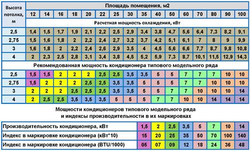 Расчет мощности кондиционера